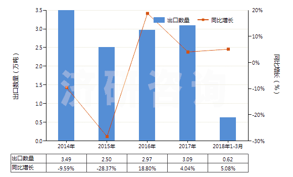 2014-2018年3月中國(guó)其他塑料的廢碎料及下腳料(HS39159090)出口量及增速統(tǒng)計(jì)